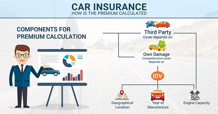 How is Your Car Insurance Premium Calculated - Article