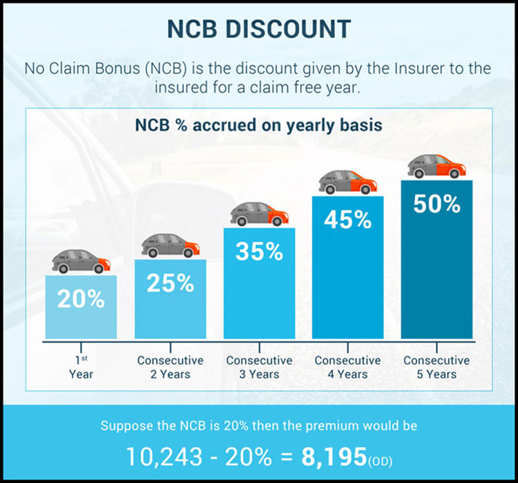 Insurance Premium Car