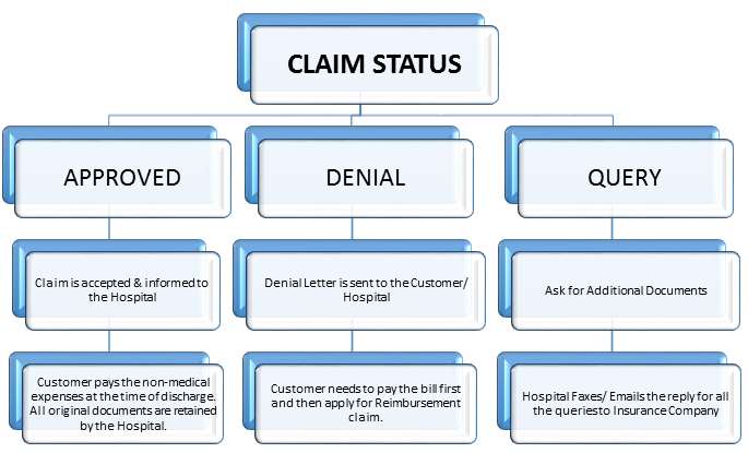 Health Insurance Cashless Claim