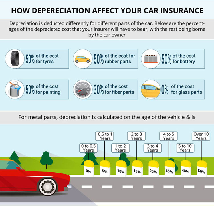 Car Insurance - Addon Covers